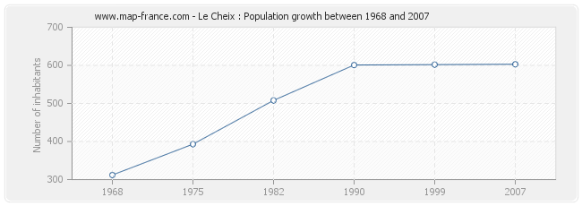 Population Le Cheix